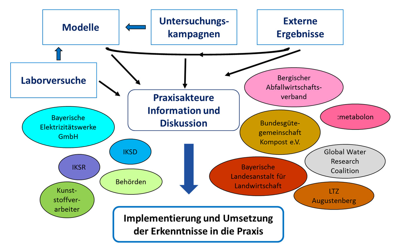 Ableitung von Maßnahmen und Diskussion mit Praxisakteuren.